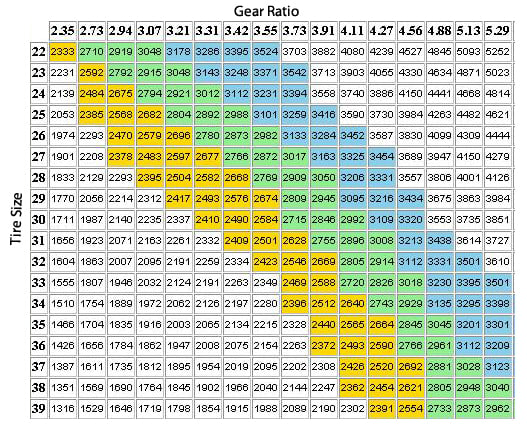 Axle Gear Chart