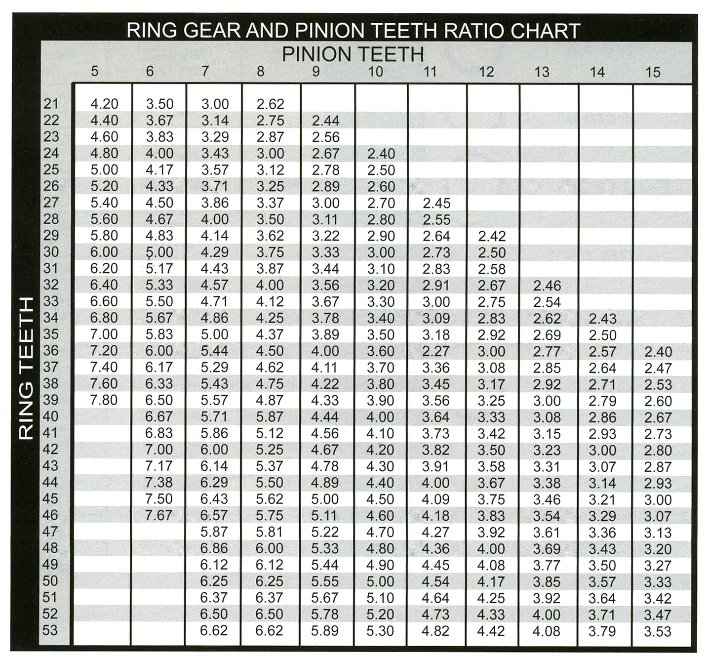 Chevy Gear Ratio Chart