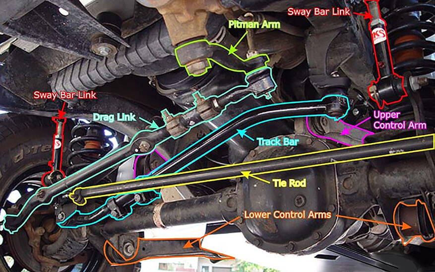 Jeep Front Suspension system showing the sway bar link, Pitman's arm, Sway bar link, Upper control arm, Track Bar, Tie Rod, Lower control arms, and Drag Link