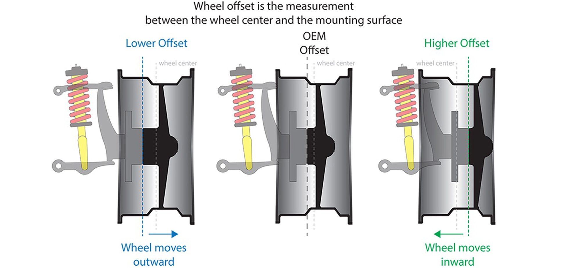 Backspacing To Offset Chart