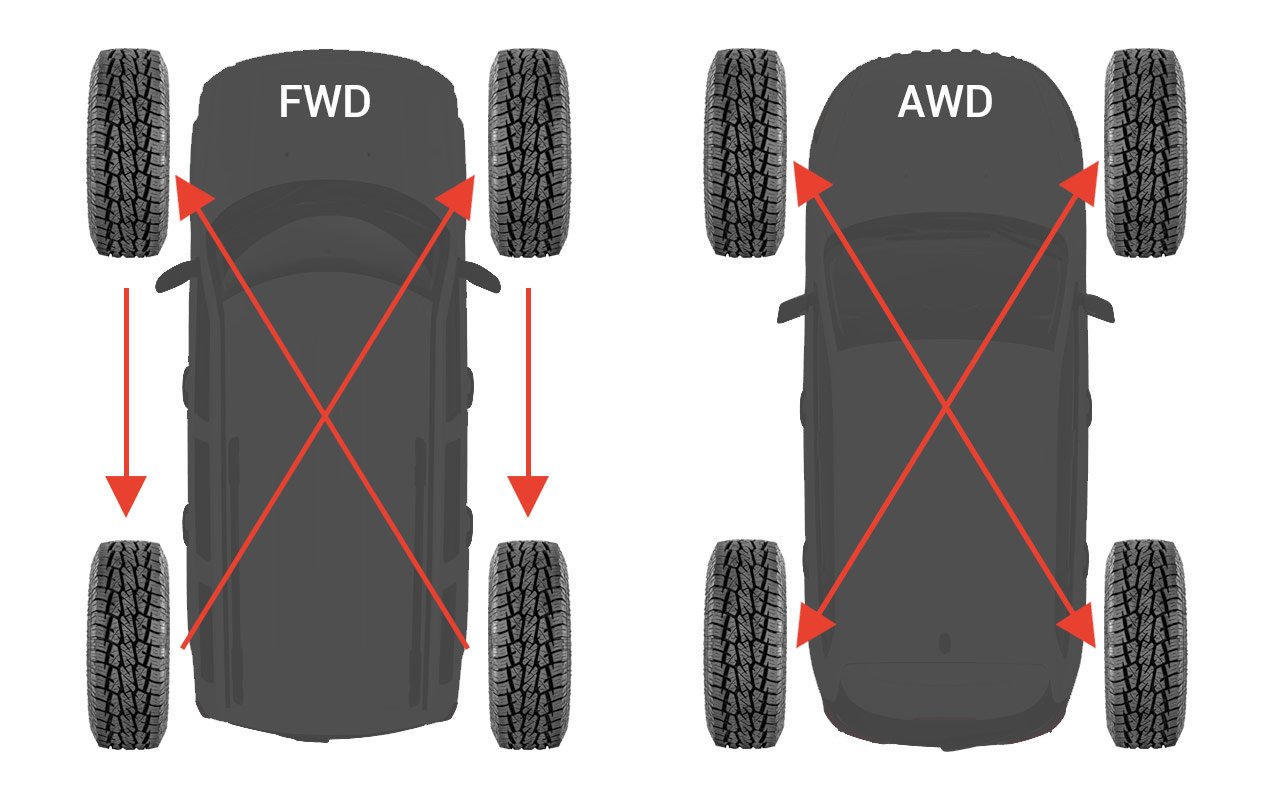 Arriba 48+ imagen 4 tire rotation jeep wrangler