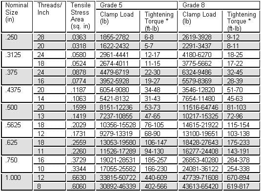 Fastener Grade Torque Chart