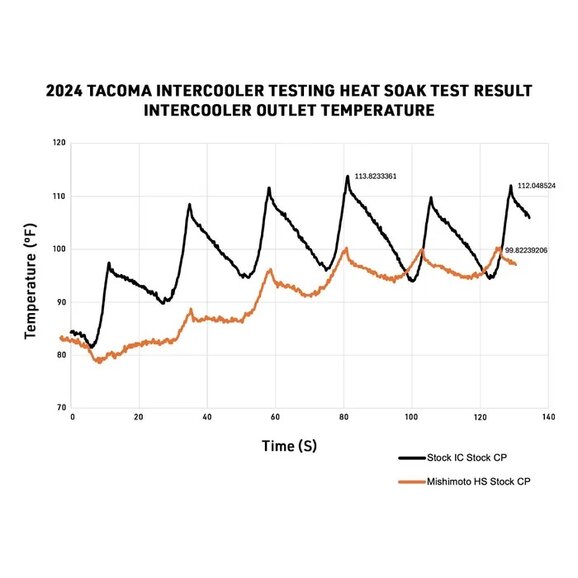 Mishimoto Toyota Tacoma Gen4 Performance Intercooler Heat Soak Chart Mishimoto Toyota Tacoma Gen4 Performance Intercooler Heat Soak Chart