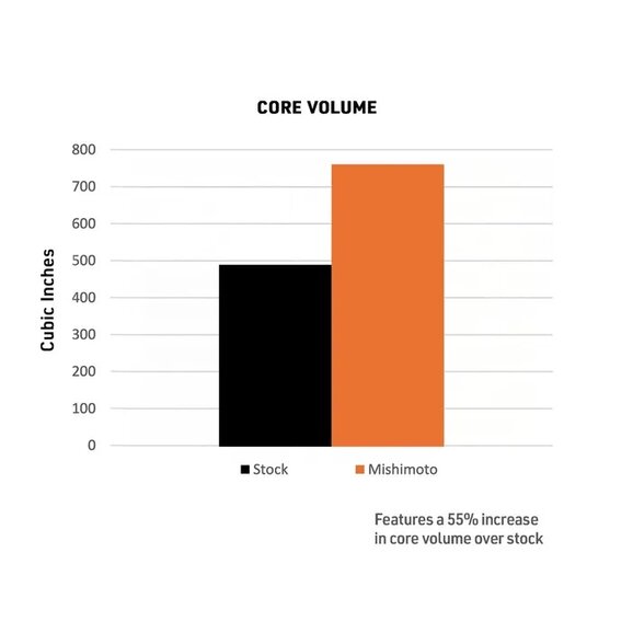 Mishimoto Toyota Tacoma Gen4 Performance Intercooler Kit Core Volume Chart Mishimoto Toyota Tacoma Gen4 Performance Intercooler Kit Core Volume Chart