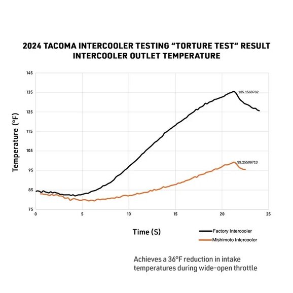 Mishimoto Toyota Tacoma Gen4 Performance Intercooler Kit Temp Reduction Chart Mishimoto Toyota Tacoma Gen4 Performance Intercooler Kit Temp Reduction Chart