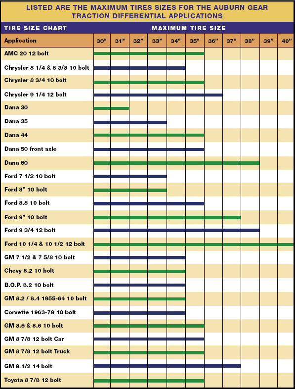 Axle Gear Chart