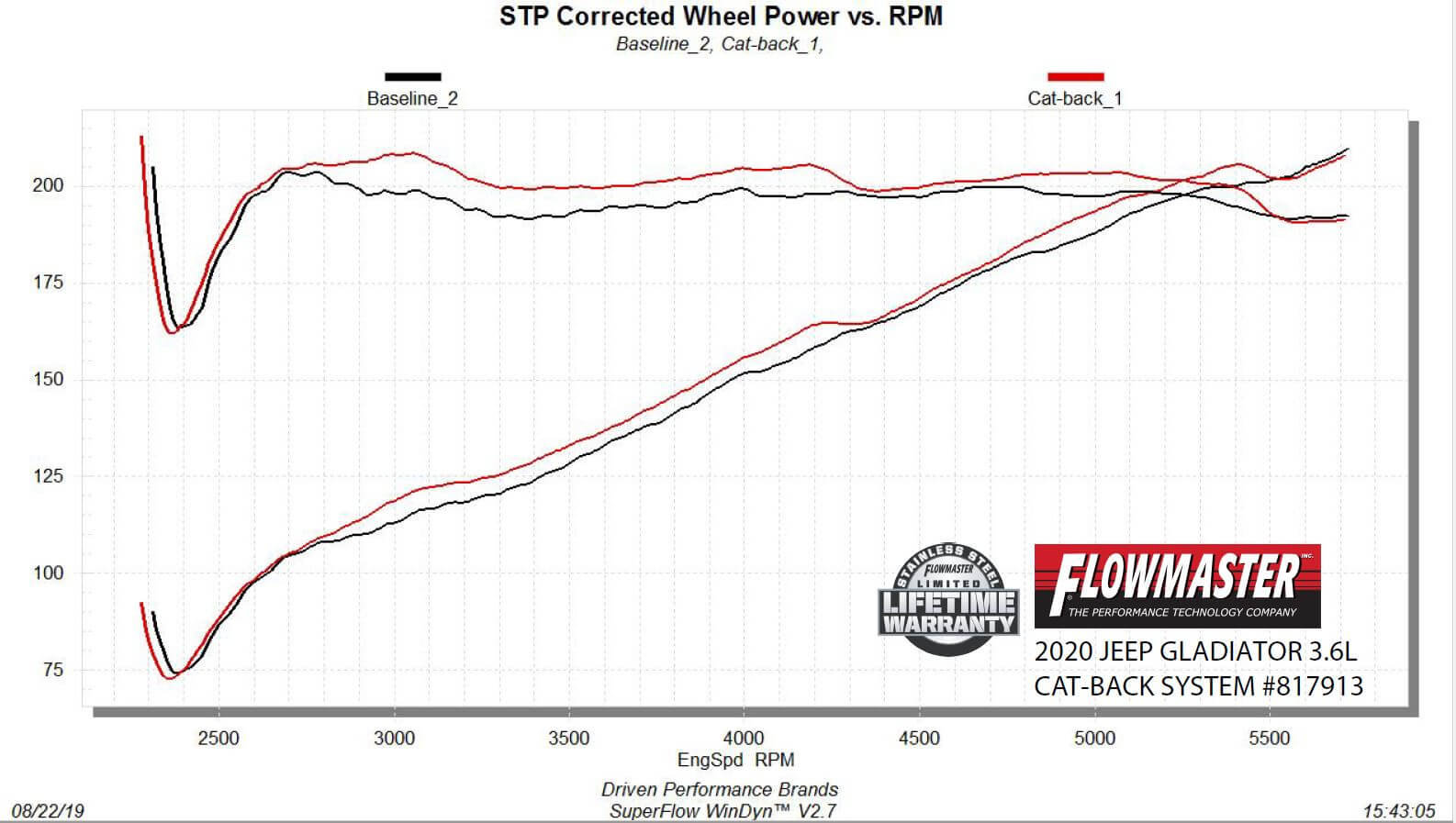 Flowmaster Exhaust Chart